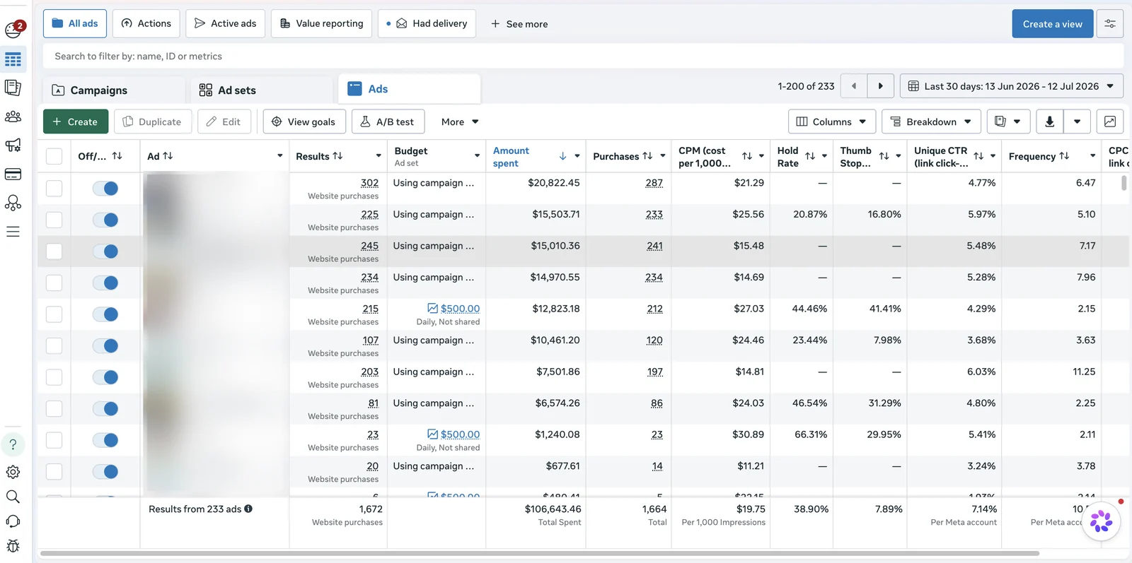Meta Ads Manager showing $106,643.46 total spent across 233 ads and 1,664 purchases