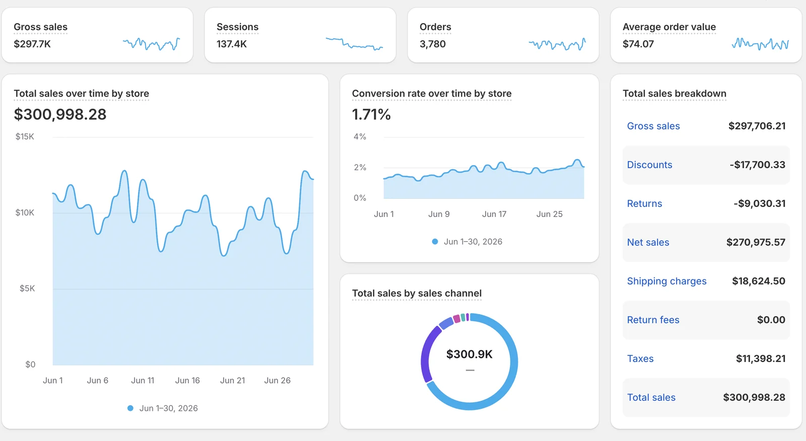 Store dashboard showing $300,998.28 total sales, 3,780 orders and $74.07 average order value